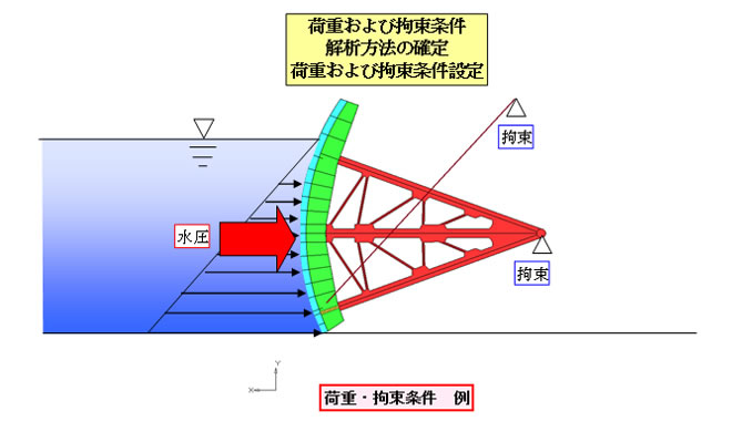 図:荷重および拘束条件例