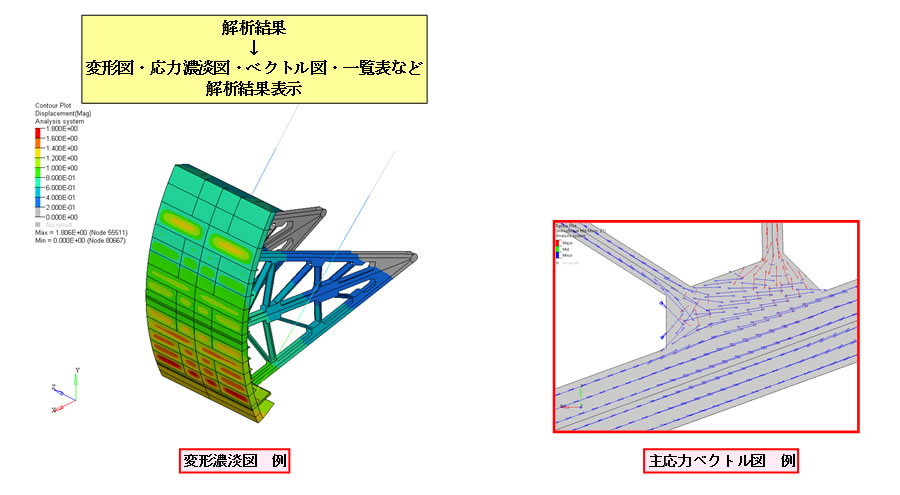 図:変形濃淡図例、主応力ベクトル図例